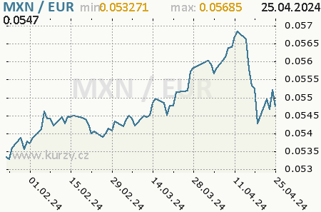 Graf euro a mexické peso