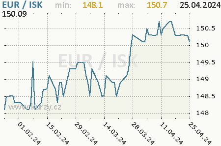 Graf islandská koruna a euro