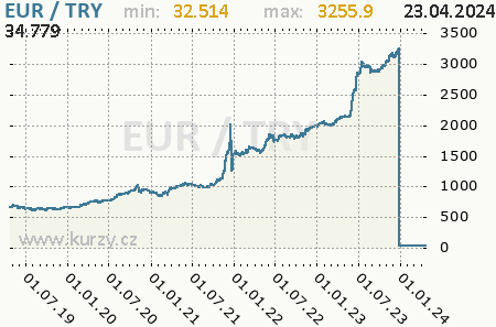 Graf turecká nová líra a euro