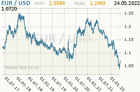 Graf americký dolár a euro