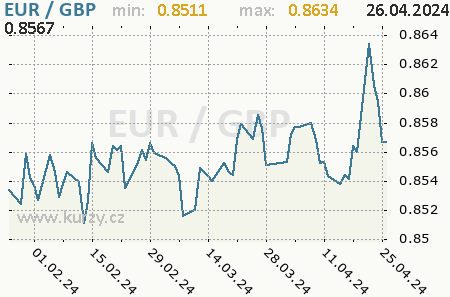 Graf britská libra a euro