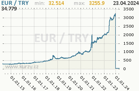 Graf turecká nová líra a euro