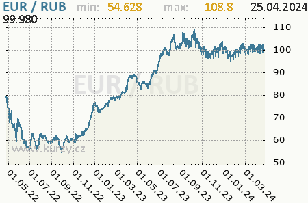 Graf ruský rubeľ a euro
