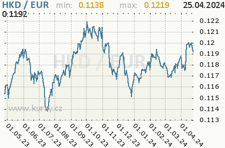 Graf euro a hongkongský dolár