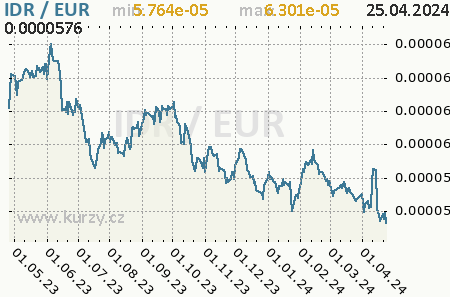 Graf euro a indonézska rupia