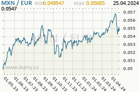 Graf euro a mexické peso