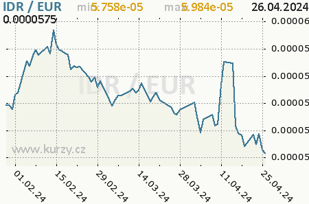 Graf euro a indonézska rupia