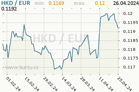 Graf euro a hongkongský dolár