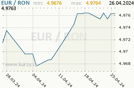 Graf rumunský nový lei a euro