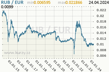 Graf euro a ruský rubeľ