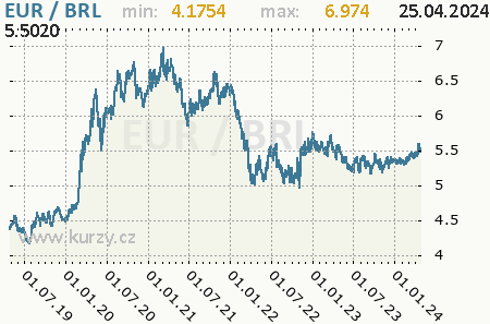 Graf brazílsky real a euro