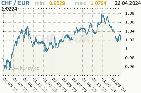 Graf euro a švajčiarsky frank