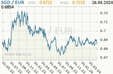 Graf euro a singapurský dolár
