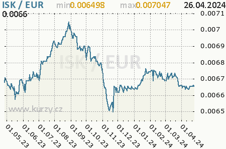 Graf euro a islandská koruna