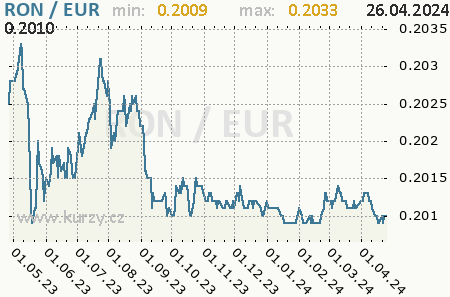 Graf euro a rumunský nový lei