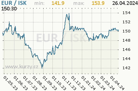 Graf islandská koruna a euro
