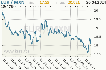 Graf mexické peso a euro
