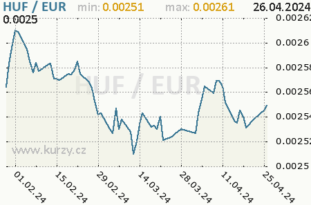 Graf euro a maďarský forint