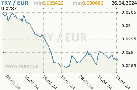 Graf euro a turecká nová líra