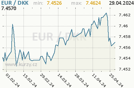 Graf dánska koruna a euro