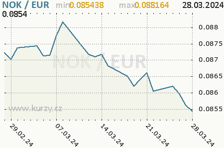 Graf euro a nórska koruna