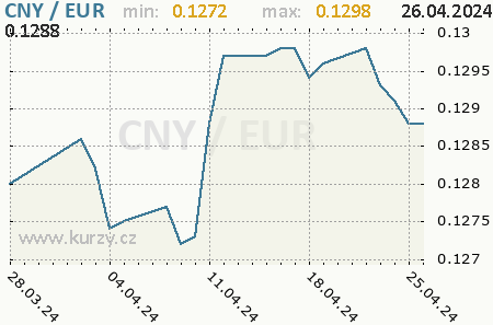 Graf euro a čínsky juan