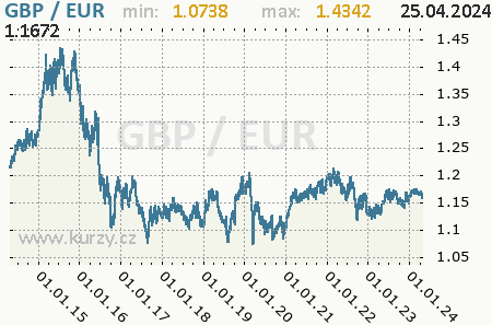 Graf euro a britská libra