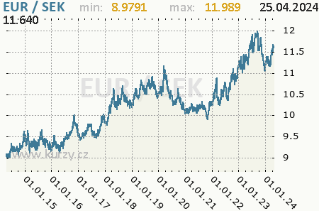 Graf švédska koruna a euro
