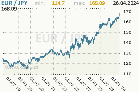 Graf japonský jen a euro