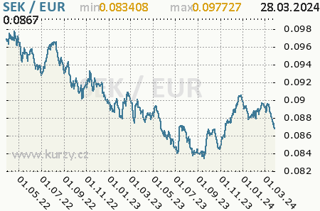 Graf euro a švédska koruna