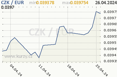 Graf euro a česká koruna
