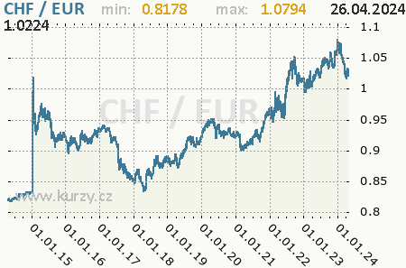 Graf euro a švajčiarsky frank