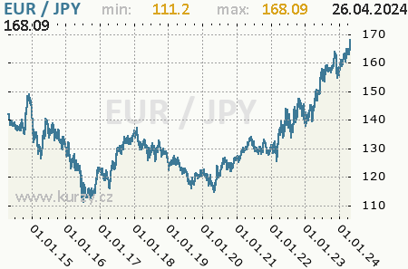 Graf japonský jen a euro