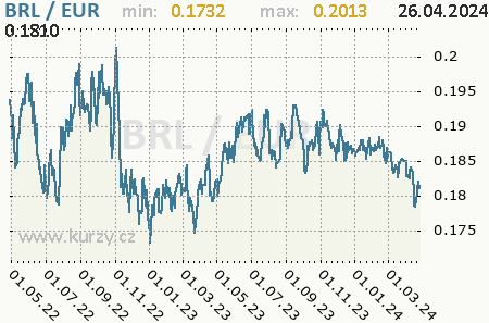 Graf euro a brazílsky real
