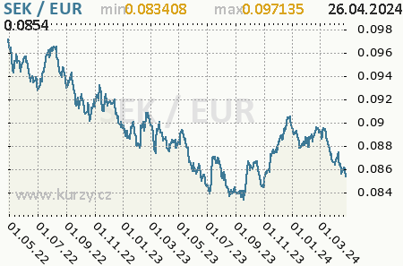 Graf euro a švédska koruna