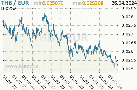 Graf euro a thajský baht