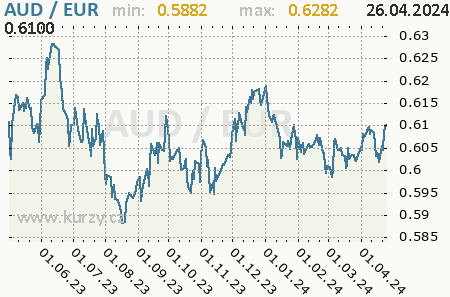 Graf euro a austrálsky dolár