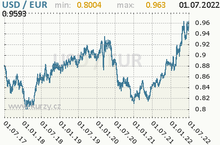 Graf euro a americký dolár