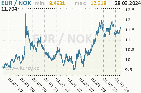 Graf nórska koruna a euro