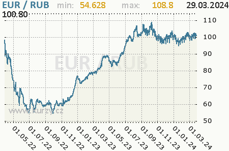 Graf ruský rubeľ a euro
