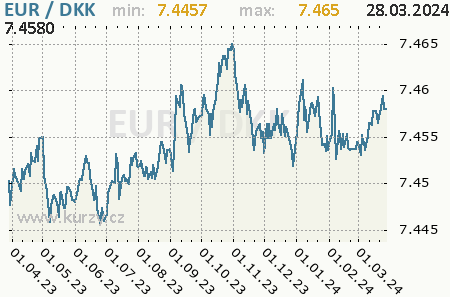 Graf dánska koruna a euro