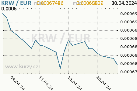 Graf euro a juhokórejský won