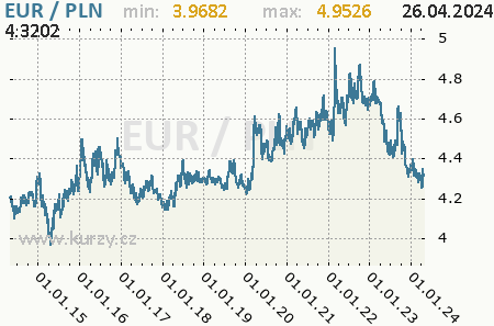Graf poľský zlotý a euro