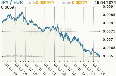Graf euro a japonský jen