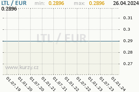 Graf euro a litovský litas