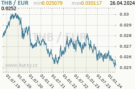 Graf euro a thajský baht