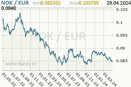 Graf euro a nórska koruna