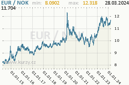 Graf nórska koruna a euro