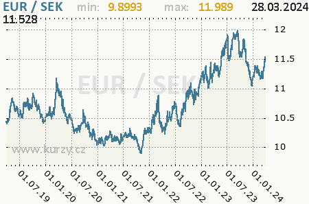 Graf švédska koruna a euro
