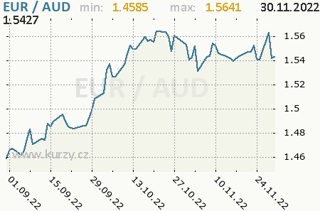 Graf austrálsky dolár a euro
